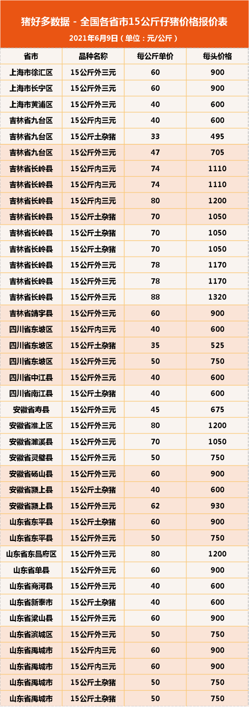 6月9日15公斤仔猪价格，仔猪陷入走跌风波，现在抄底补栏合适吗？