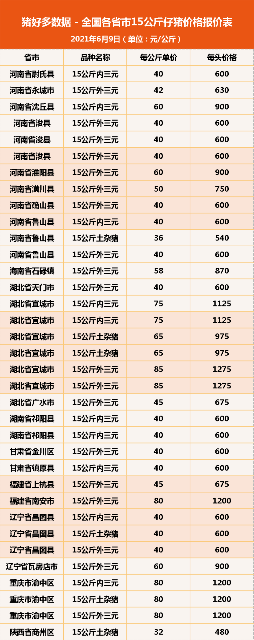 6月9日15公斤仔猪价格，仔猪陷入走跌风波，现在抄底补栏合适吗？
