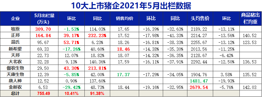 猪价崩溃行业寒冬已至，5月猪企普遍亏损，有企业先掉队？