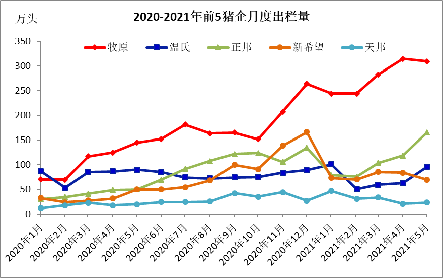 猪价崩溃行业寒冬已至，5月猪企普遍亏损，有企业先掉队？