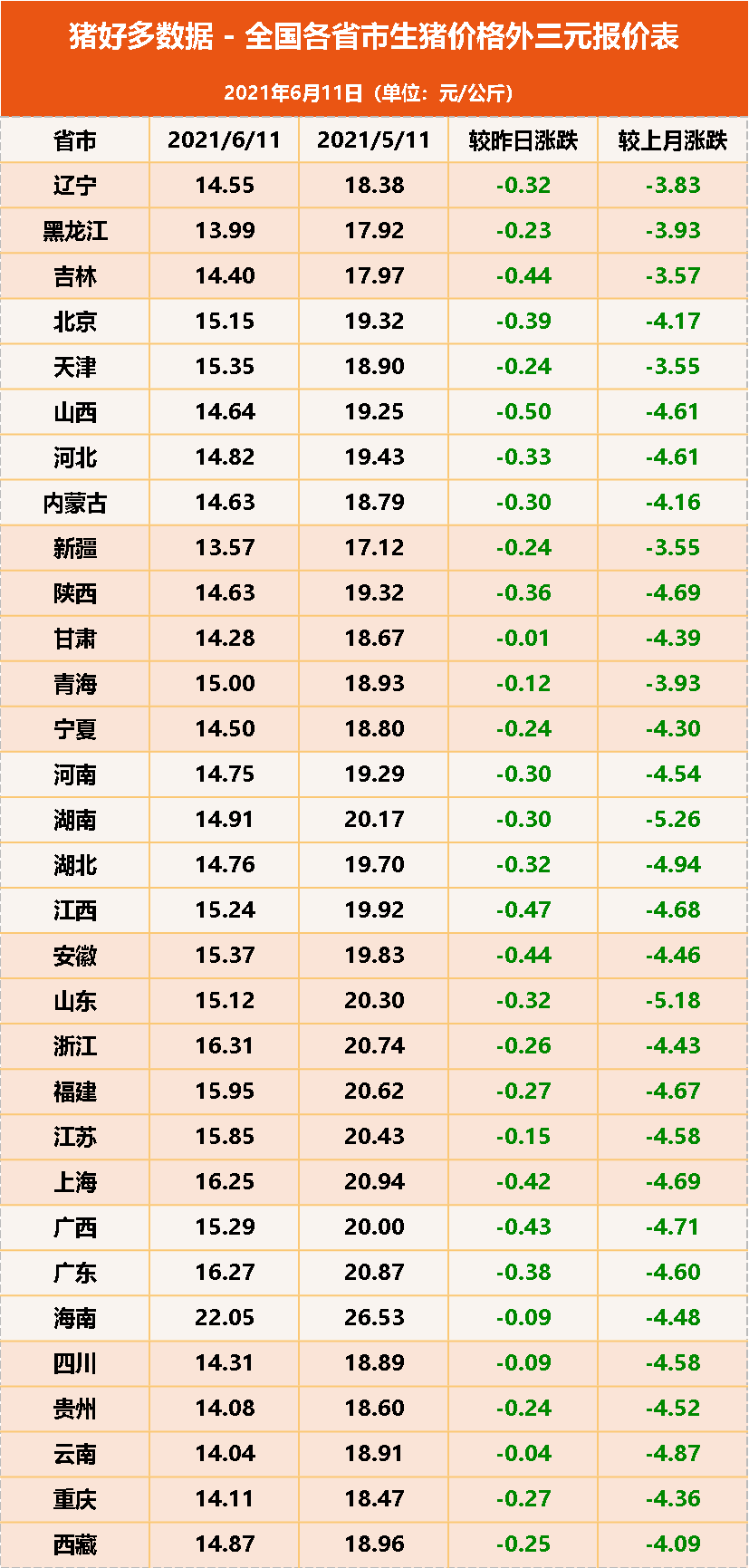 猪价大跌不受控！端午压栏有戏吗？专家：养猪利润将再降500元/头