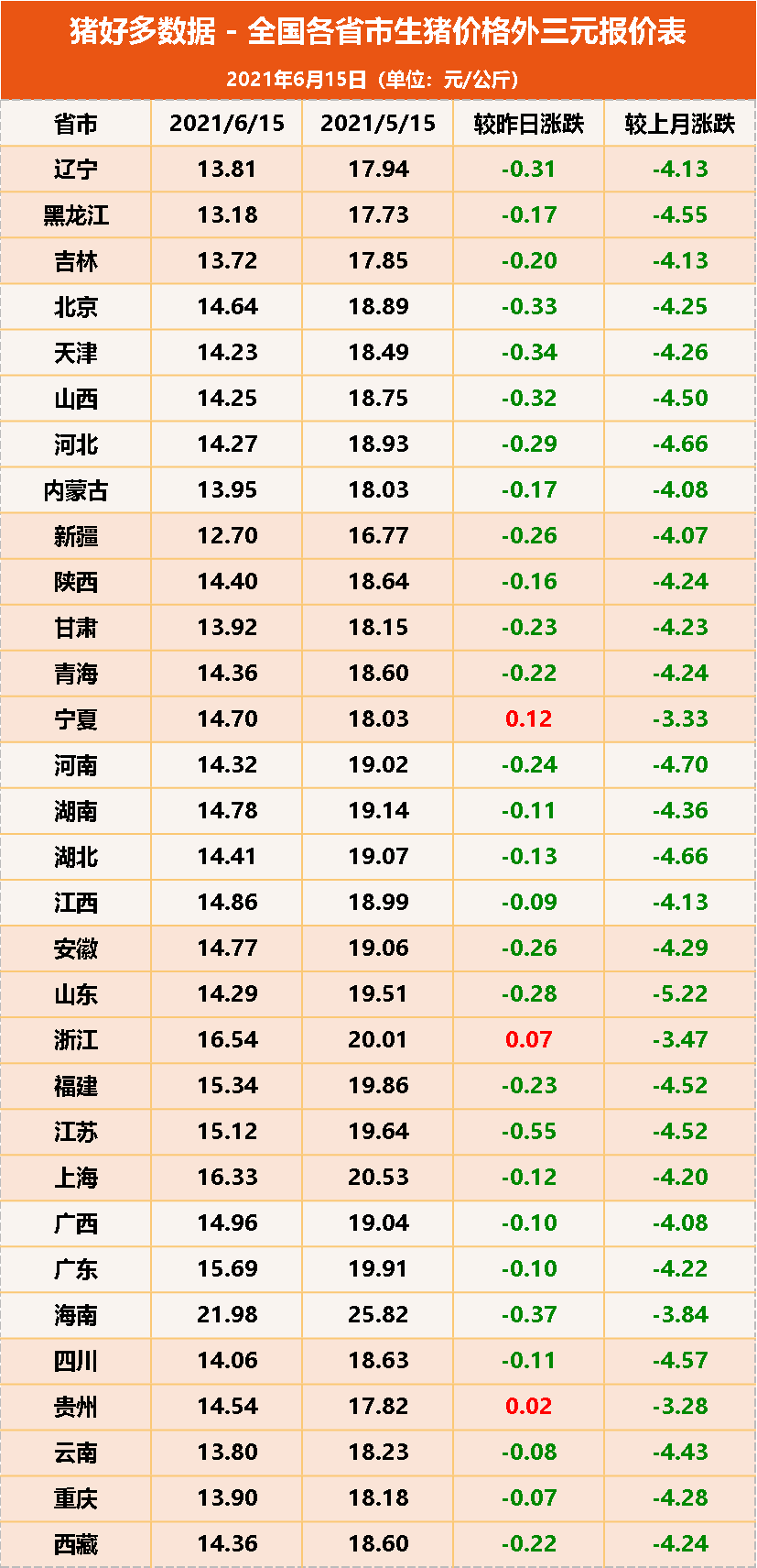 牛猪出不尽，猪价难上涨！端午假期结束，猪市迎新一轮“寒潮”？