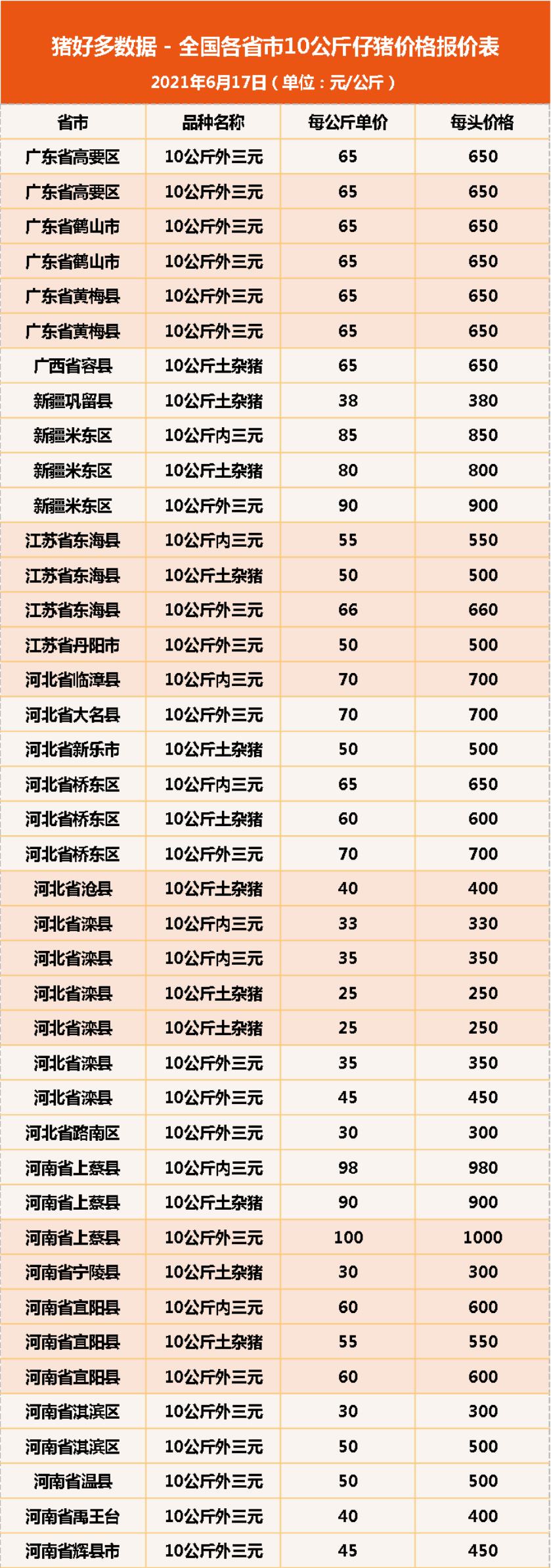 6月17日10公斤仔猪价格，养猪已深度亏损，仔猪成了“拖油瓶”？