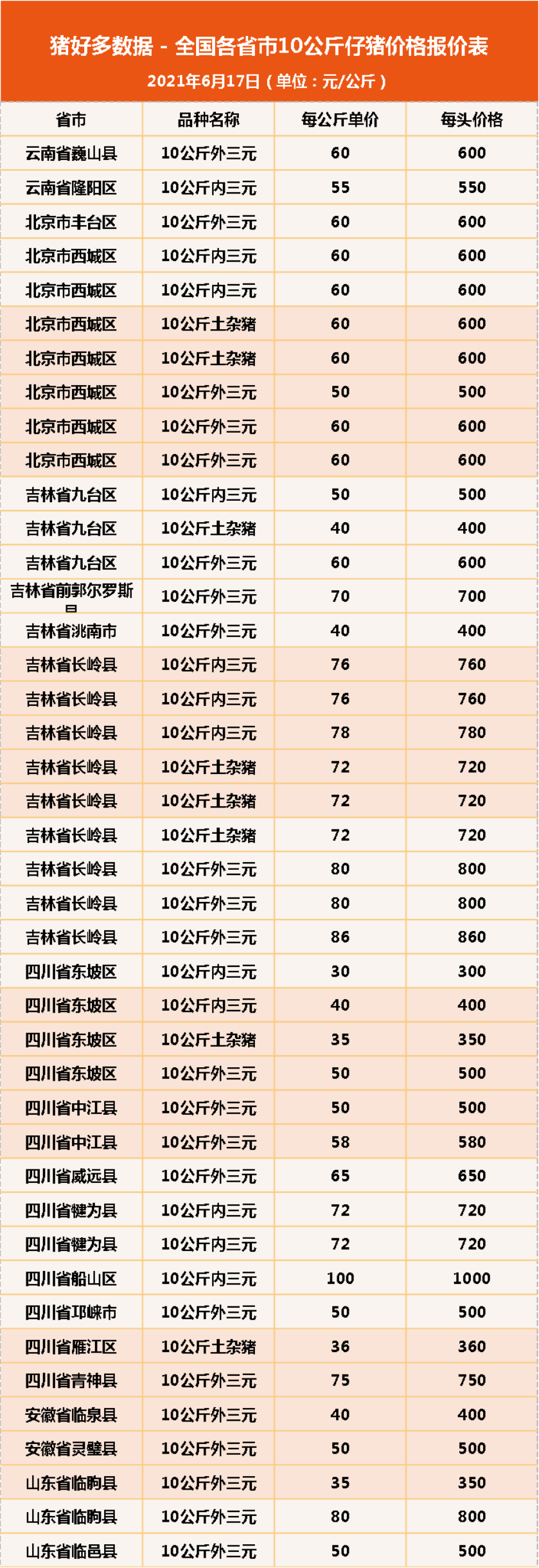 6月17日10公斤仔猪价格，养猪已深度亏损，仔猪成了“拖油瓶”？