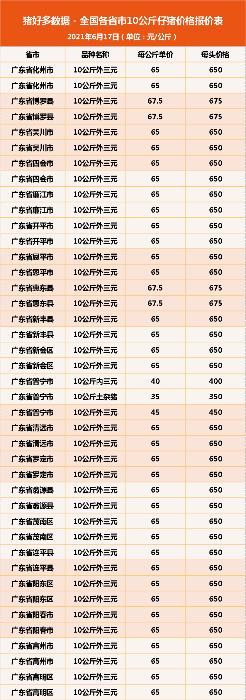 6月17日10公斤仔猪价格，养猪已深度亏损，仔猪成了“拖油瓶”？