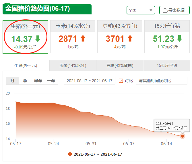 6月17日10公斤仔猪价格，养猪已深度亏损，仔猪成了“拖油瓶”？