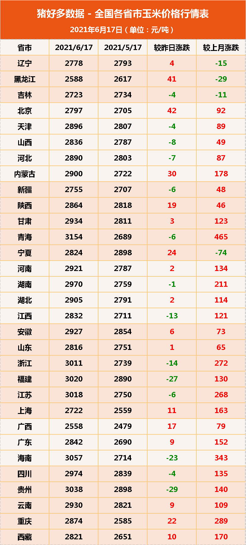 进口玉米两次拍卖释放什么信号？预测：下半年玉米价格会持续高