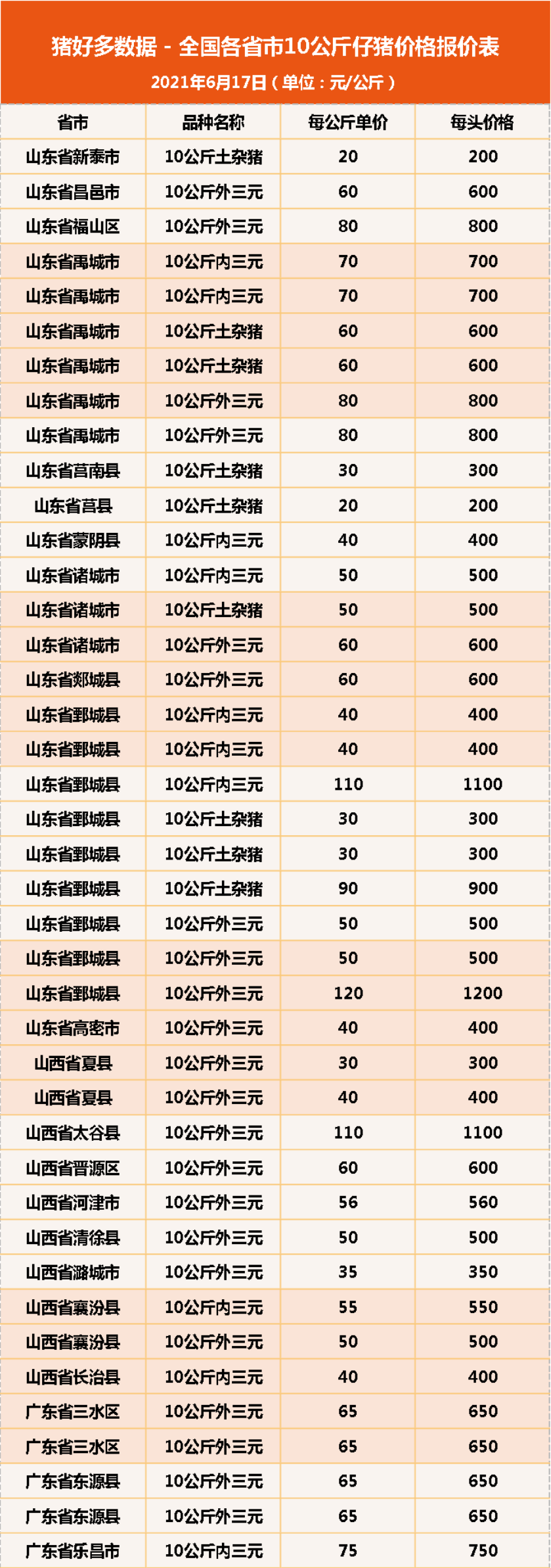 6月17日10公斤仔猪价格，养猪已深度亏损，仔猪成了“拖油瓶”？