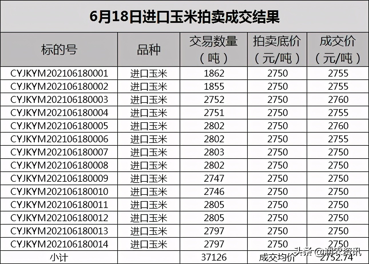 中储粮网6月18日进口玉米拍卖交易结果
