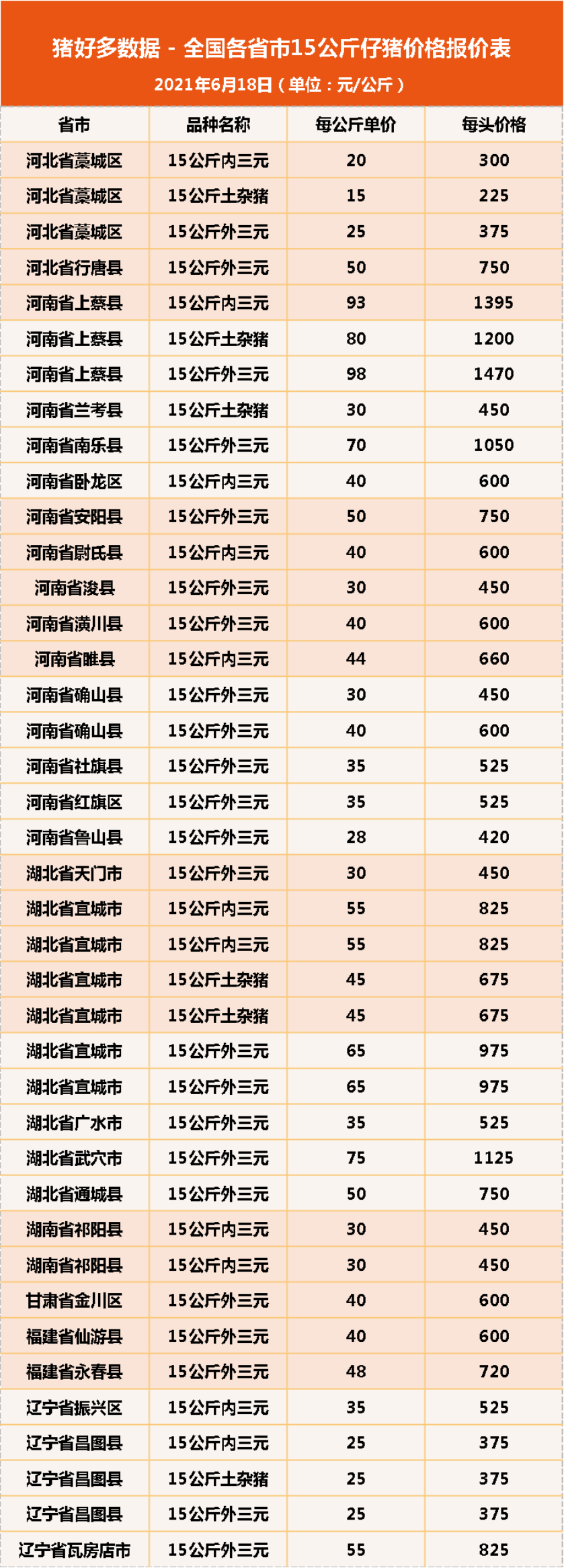 18日15公斤仔猪价格，仔猪屡屡探底，外购仔猪育肥亏钱已成定局？