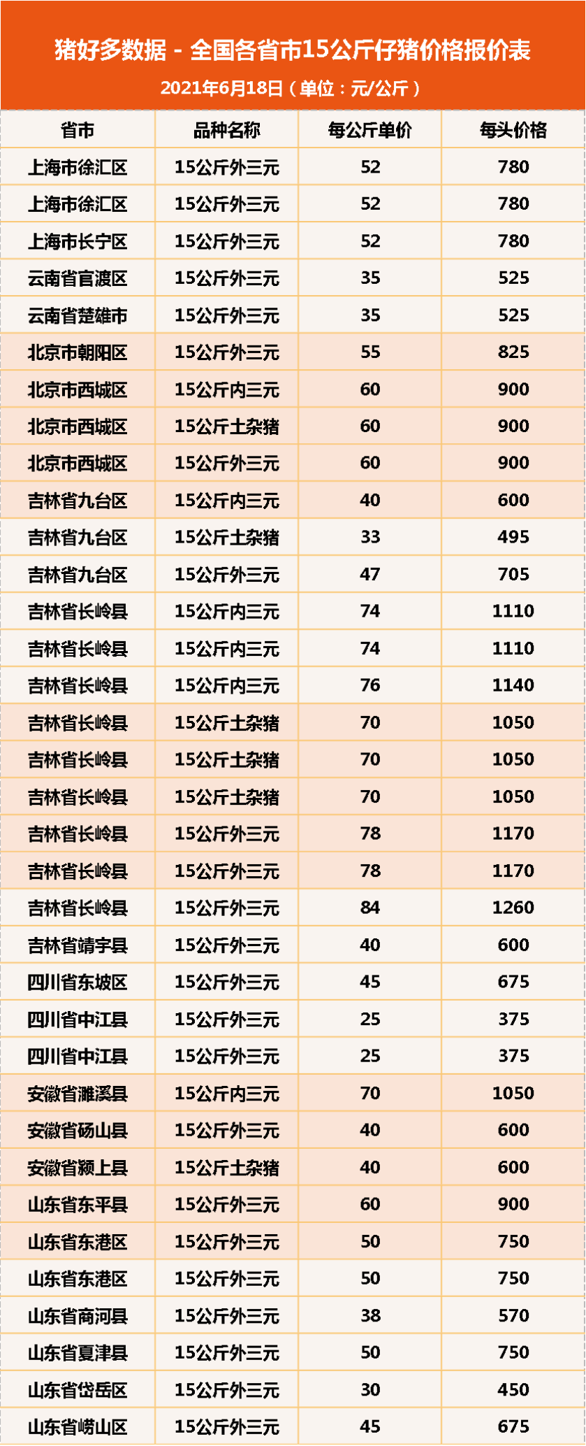 18日15公斤仔猪价格，仔猪屡屡探底，外购仔猪育肥亏钱已成定局？