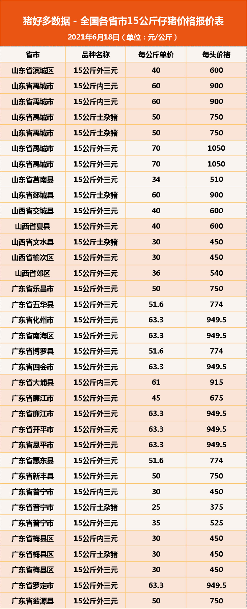 18日15公斤仔猪价格，仔猪屡屡探底，外购仔猪育肥亏钱已成定局？