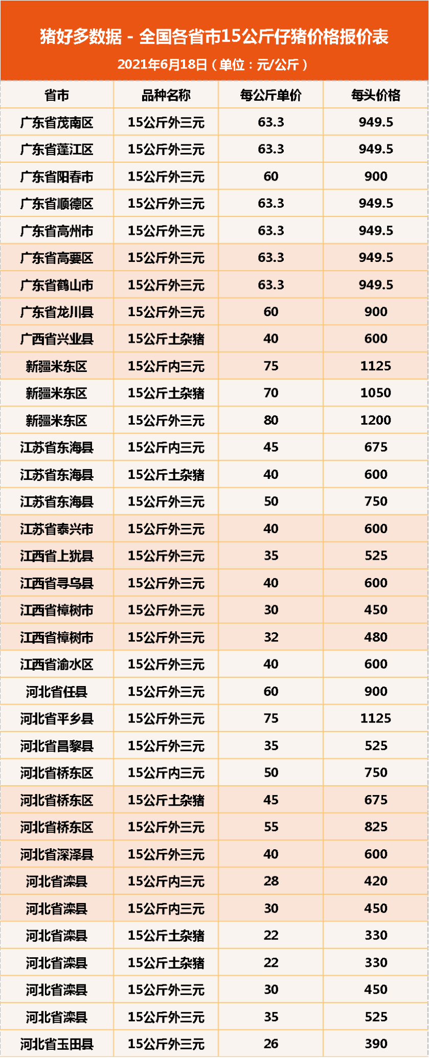 18日15公斤仔猪价格，仔猪屡屡探底，外购仔猪育肥亏钱已成定局？