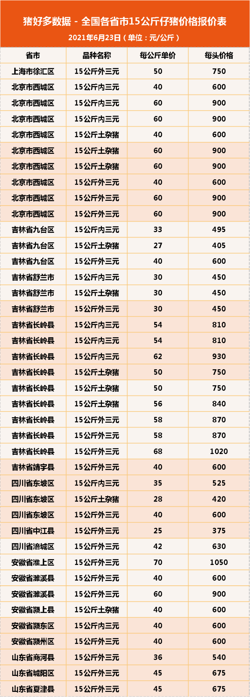 23日15公斤仔猪价格，仔猪连跌12周，低价仔猪该自养还是卖出去？