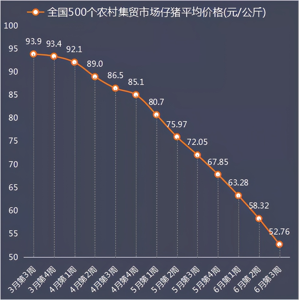 23日15公斤仔猪价格，仔猪连跌12周，低价仔猪该自养还是卖出去？