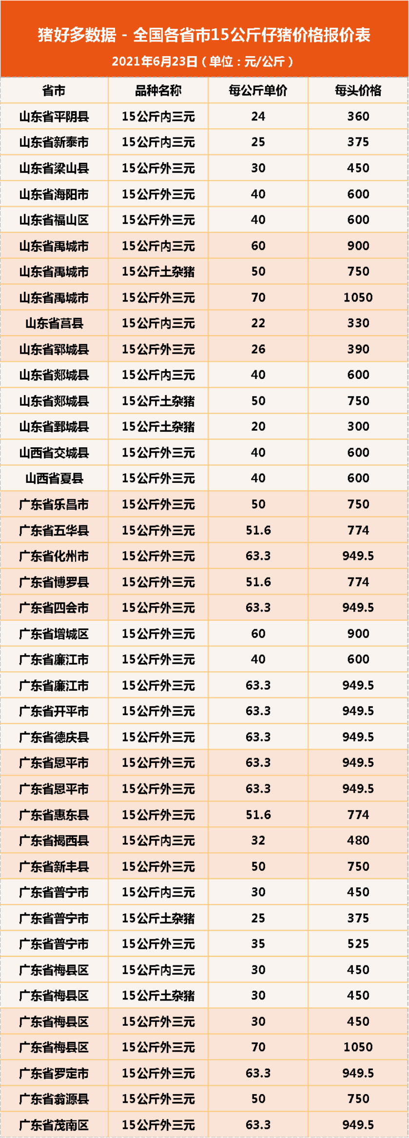 23日15公斤仔猪价格，仔猪连跌12周，低价仔猪该自养还是卖出去？