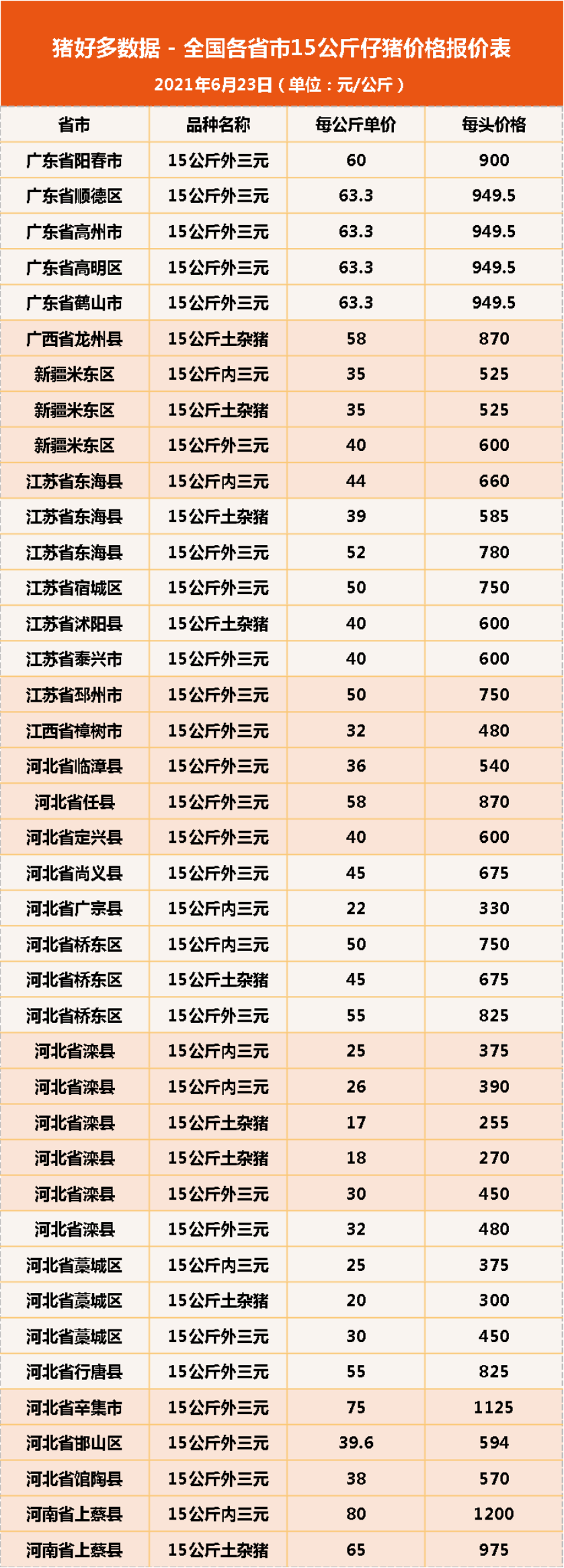 23日15公斤仔猪价格，仔猪连跌12周，低价仔猪该自养还是卖出去？