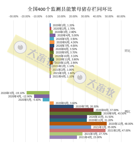 经销商不解：产能恢复98%，饲料销量却没了一半，难道猪不吃料了