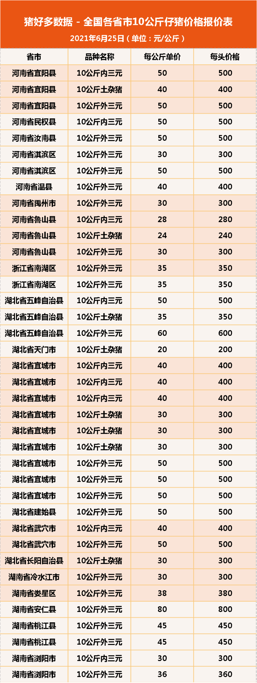 6月25日10公斤仔猪价格，猪价逆袭大涨，仔猪价格也“稳”了？