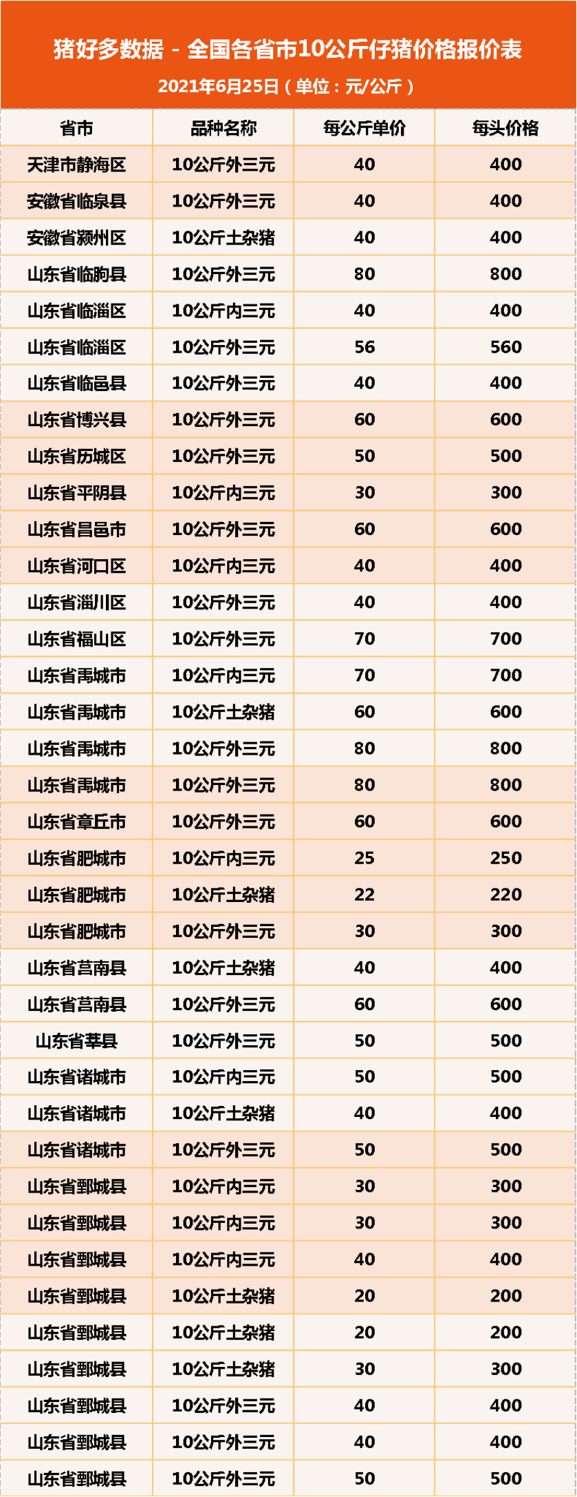 6月25日10公斤仔猪价格，猪价逆袭大涨，仔猪价格也“稳”了？