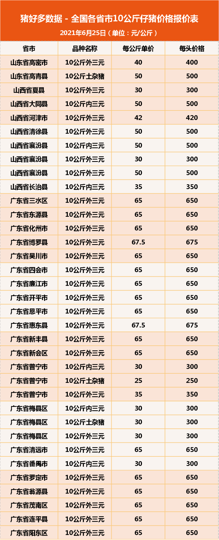 6月25日10公斤仔猪价格，猪价逆袭大涨，仔猪价格也“稳”了？