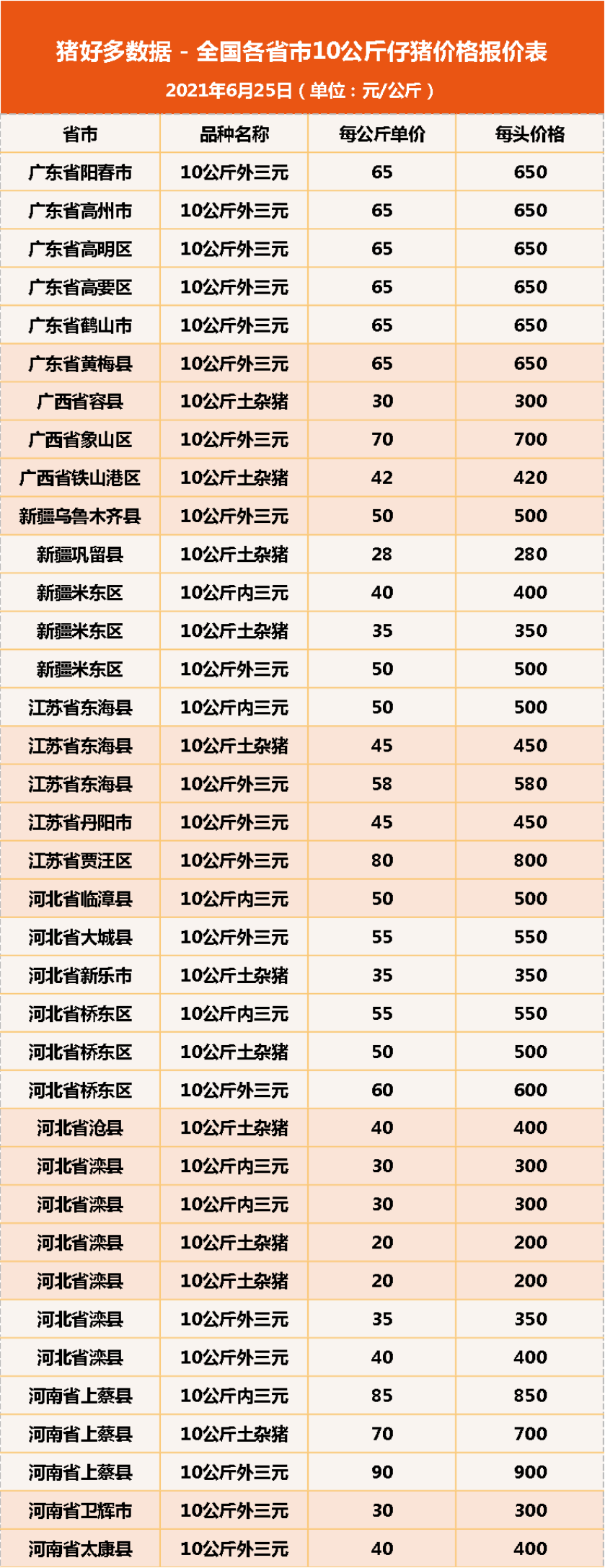 6月25日10公斤仔猪价格，猪价逆袭大涨，仔猪价格也“稳”了？