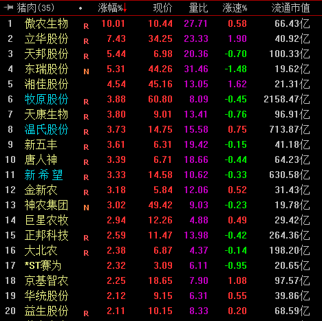 生猪价格反弹 猪肉概念股集体飘红丨牛熊眼
