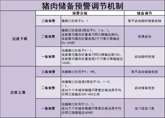 猪肉储备预警调节机制