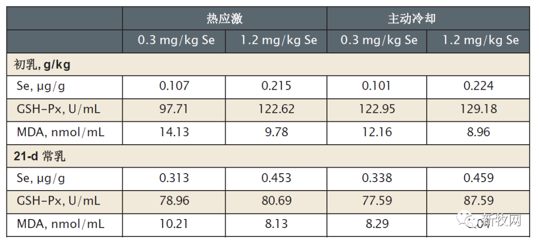 母猪初乳和常乳中硒含量和抗氧化水平