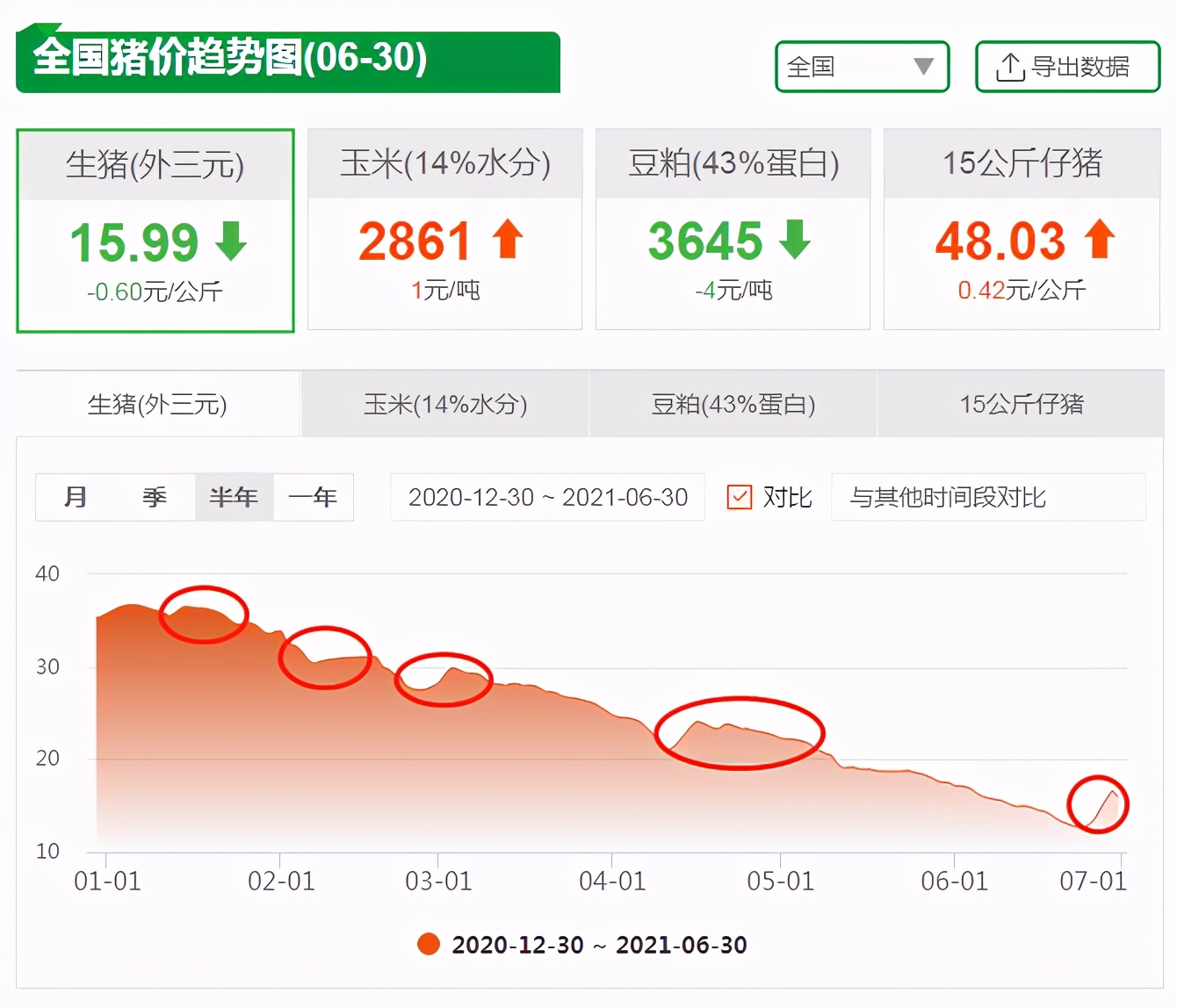 生猪价格“涨势成谜”，大跌仅仅一夜之间，幕后黑手仍是资本？