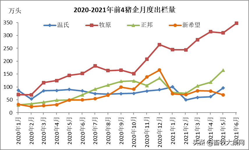6月出栏量创新高，养多亏多，猪老大牧原开始减母猪，说明什么？