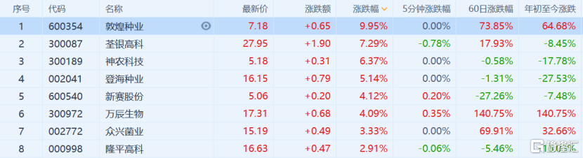 种业龙头股大涨，背后有哪些新逻辑？