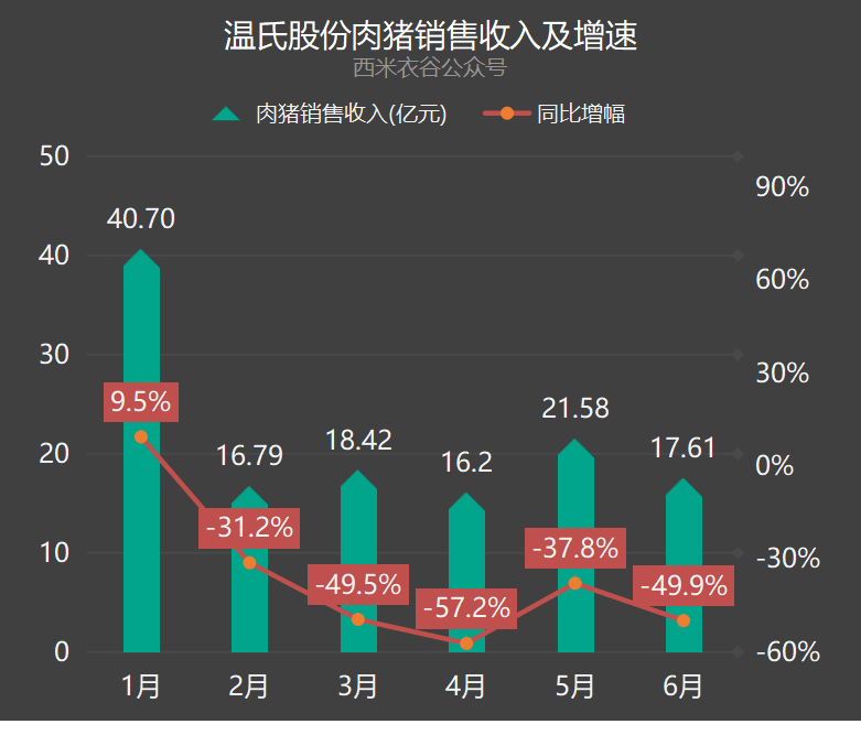 温氏股份前六月数据解读：6月养猪、养鸡双主业均陷入亏损
