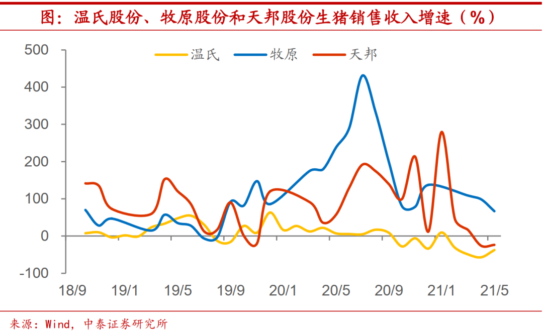 收入增速