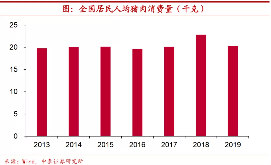 消费量