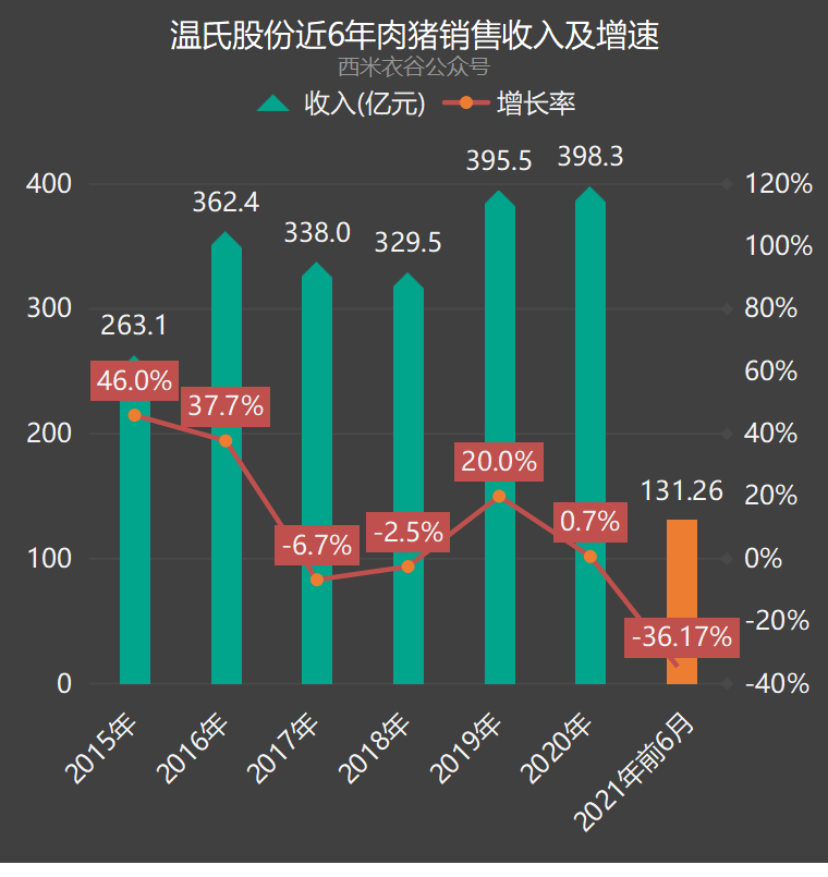 温氏股份前六月数据解读：6月养猪、养鸡双主业均陷入亏损