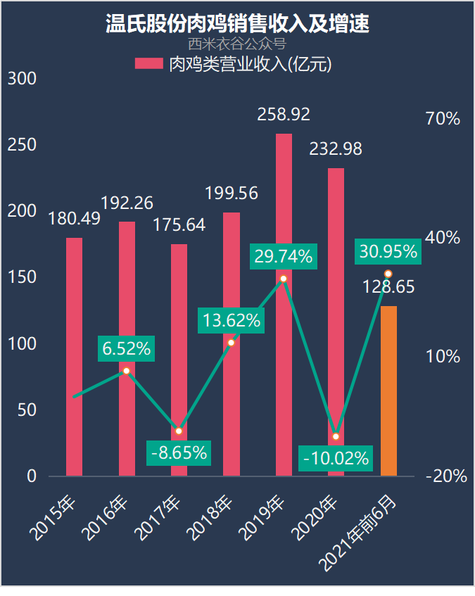 温氏股份前六月数据解读：6月养猪、养鸡双主业均陷入亏损