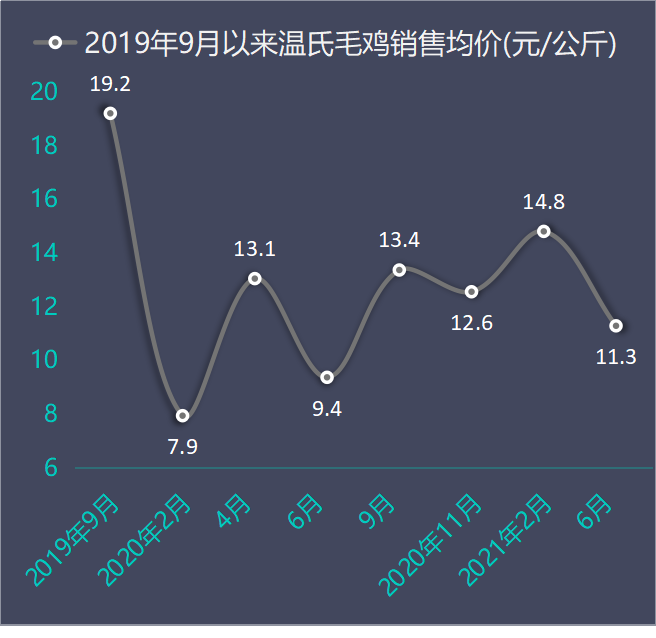 温氏股份前六月数据解读：6月养猪、养鸡双主业均陷入亏损