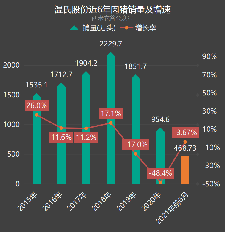 温氏股份前六月数据解读：6月养猪、养鸡双主业均陷入亏损