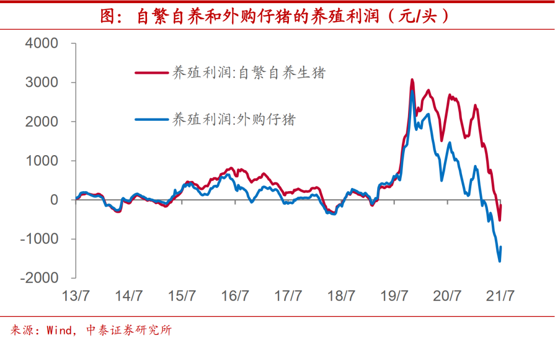 养殖利润