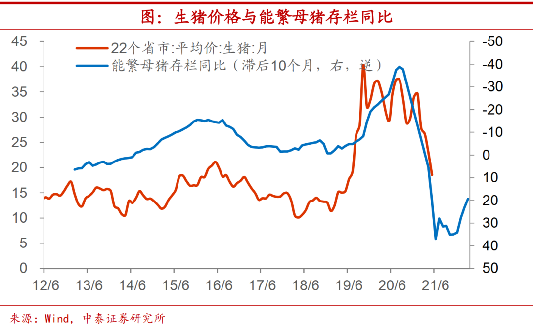 存栏同比