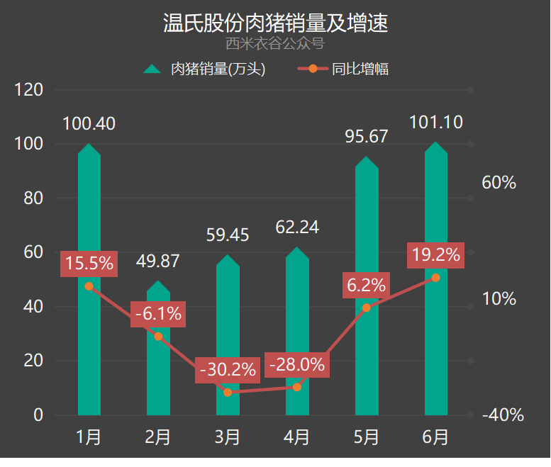 温氏股份前六月数据解读：6月养猪、养鸡双主业均陷入亏损