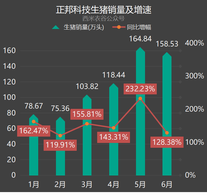 正邦科技前六月养猪数据解读：肥猪均重新高价格新低背后的心酸泪