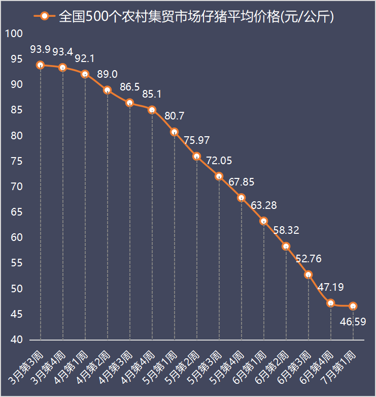 农业部最新数据：7月第1周仔猪价格继续跌，已连跌14周