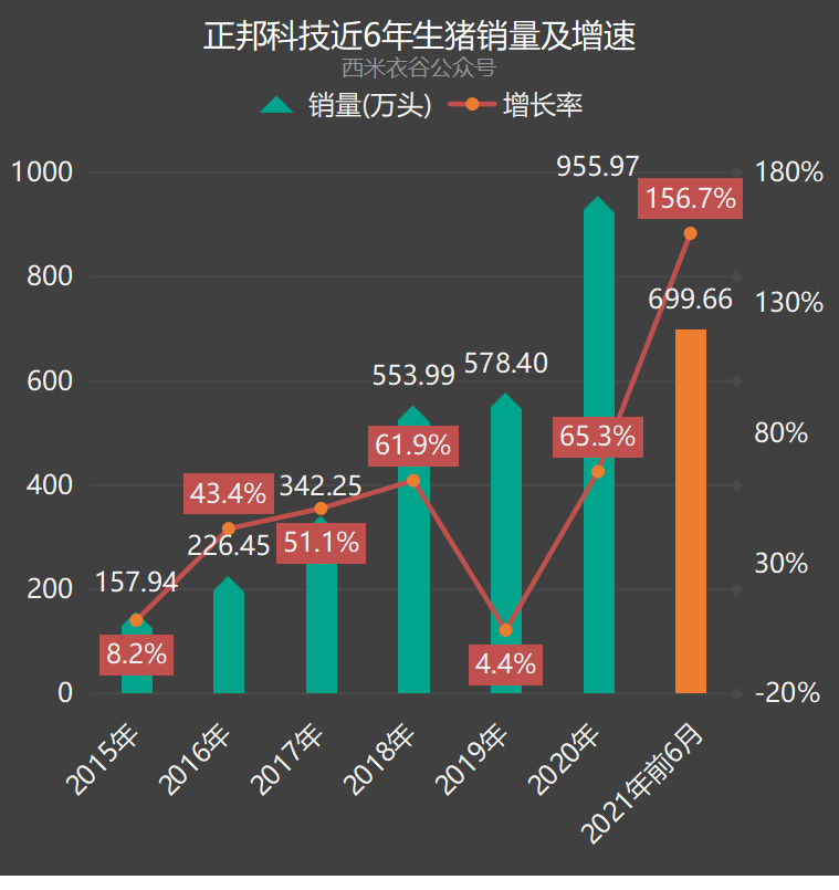 正邦科技前六月养猪数据解读：肥猪均重新高价格新低背后的心酸泪
