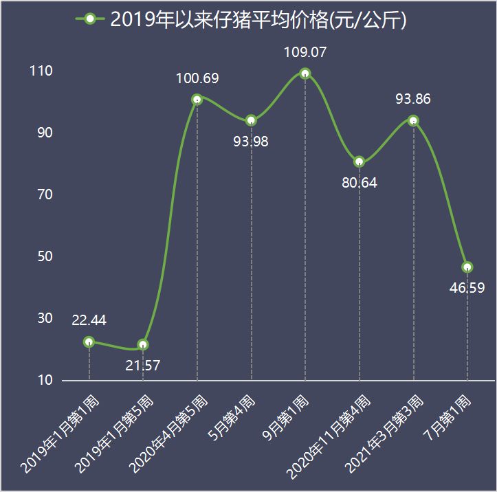农业部最新数据：7月第1周仔猪价格继续跌，已连跌14周