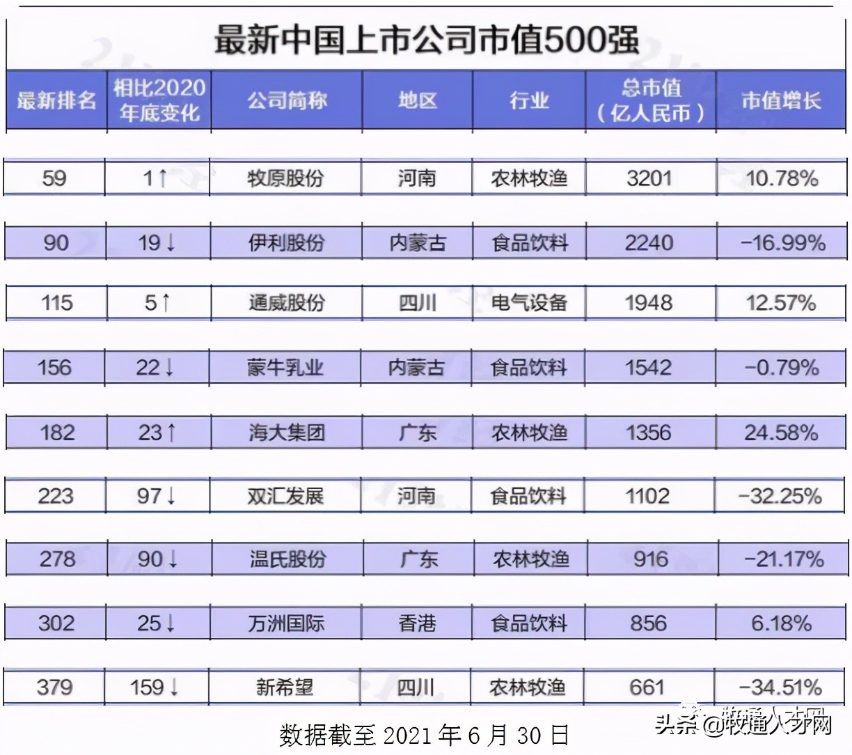 500强榜单出炉：牧原雄踞榜首，海大市值超千亿紧随其后