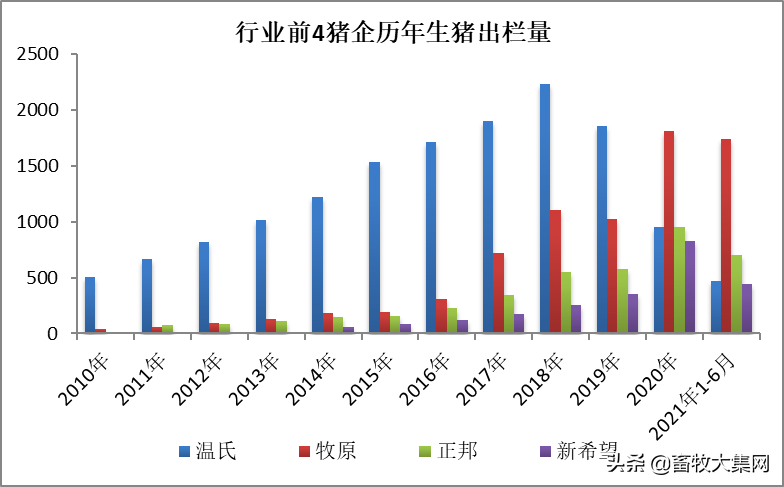 上半年养猪难赚钱，头部猪企排名再生变，谁掉队，谁最惨？