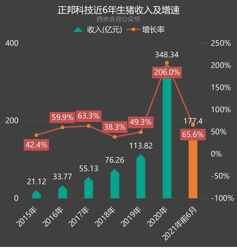 正邦科技前六月养猪数据解读：肥猪均重新高价格新低背后的心酸泪