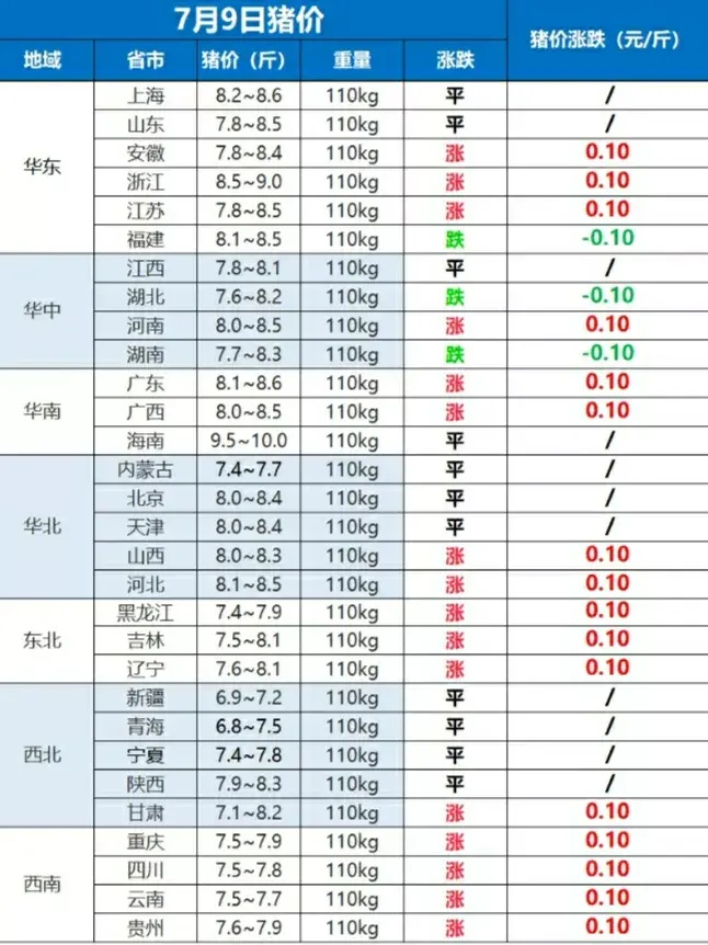 猪价“四连涨”，火箭蛋起飞，肉蛋齐涨，又要“高消费”了吗？